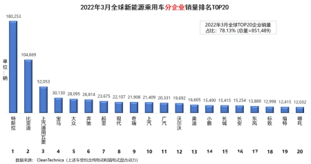 全程干货(5月份特斯拉销量)新能源汽车排名特斯拉,全球新能源汽车销量排名(2022年3月):特斯拉遇季末又满血复活;比亚迪7款车型上榜无人能敌, 全程干货(5月份特斯拉销量)新能源汽车排名特斯拉,全球新能源汽车销量排名(2022年3月):特斯拉遇季末又满血复活;比亚迪7款车型上榜无人能敌,